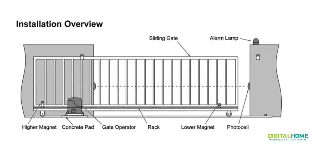 SGS100 Smart Motorized Sliding Gate Opener (Works with Alexa and Google Assistant)